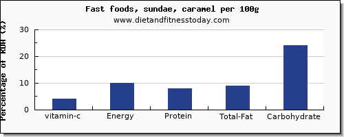 vitamin c and nutrition facts in sundae per 100g